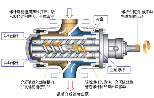 三螺桿泵工作原理圖 三螺桿泵工作原理圖