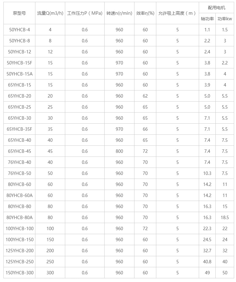 YHCB圓弧齒輪泵型號及參數 YHCB圓弧齒輪泵型號及參數