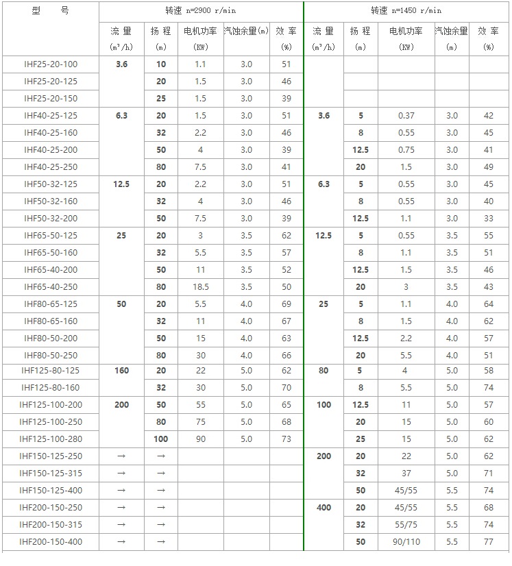 IHF氟塑料離心泵型號及參數(shù)