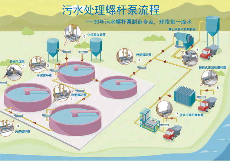 立式污泥進料泵 立式污泥進料泵