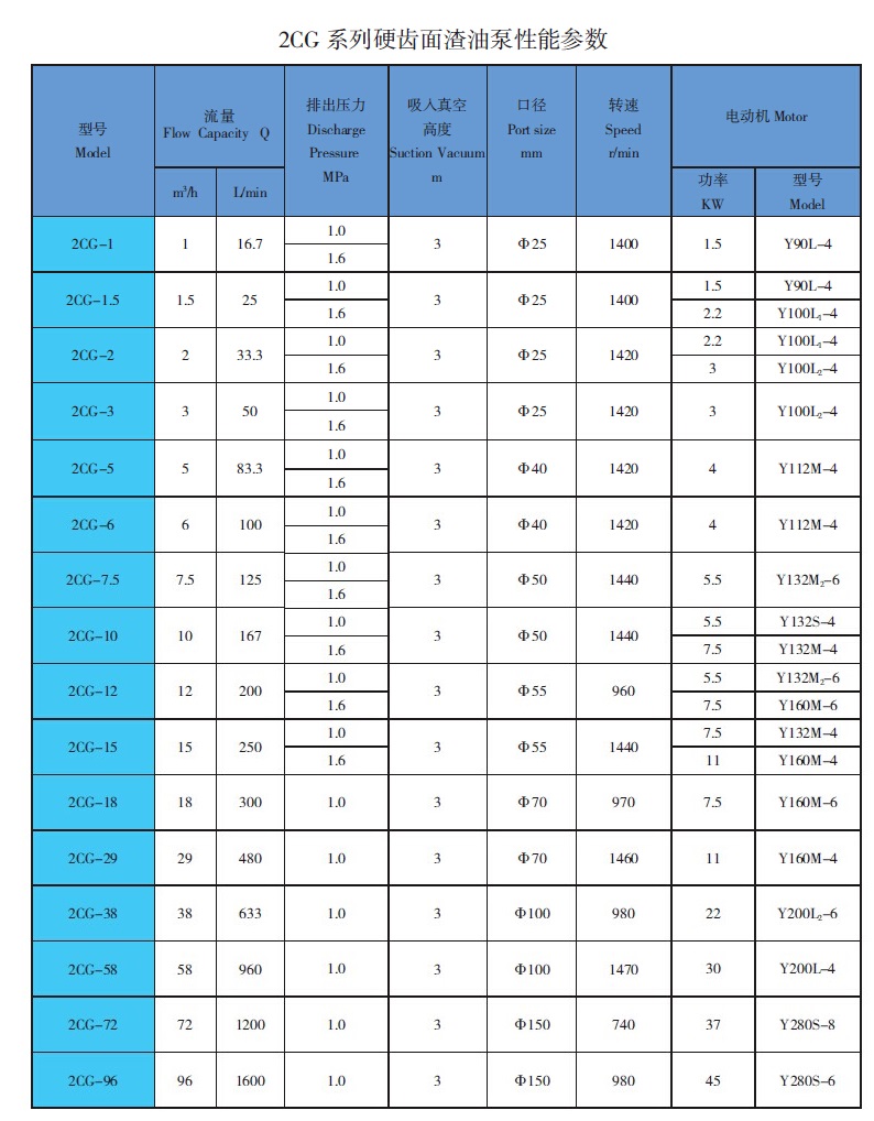 2CG渣油齒輪泵參數