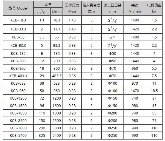 KCB200不銹鋼齒輪泵 KCB200不銹鋼齒輪泵